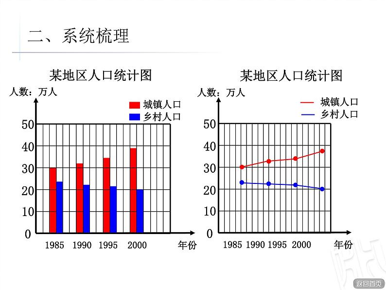 第5课时 复式统计图的复习与练习课件PPT第4页