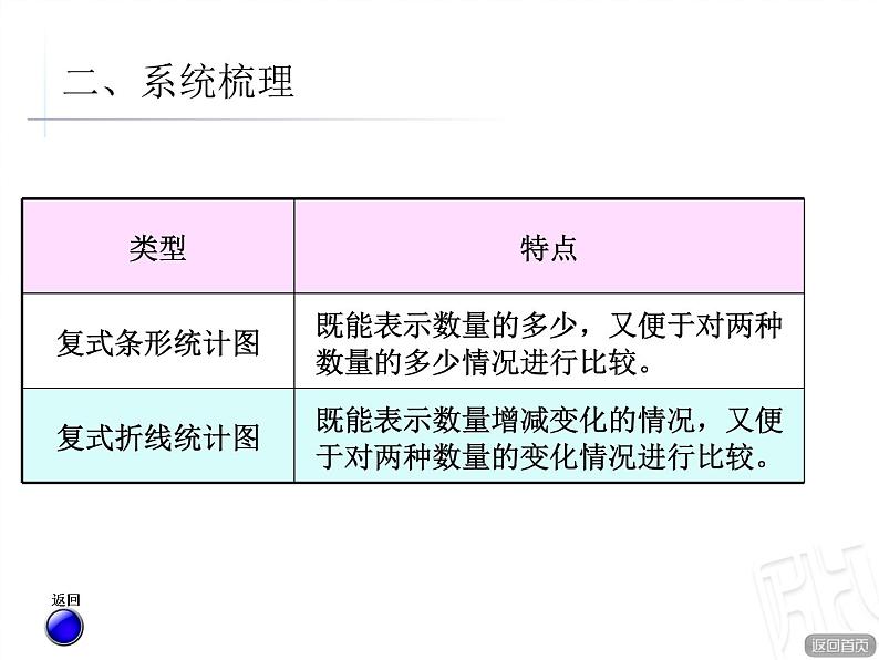 第5课时 复式统计图的复习与练习课件PPT第5页