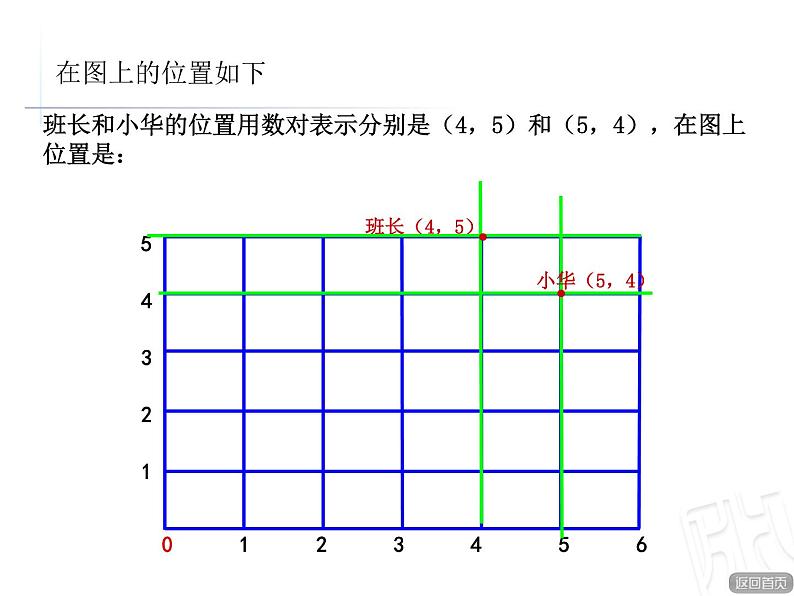 第4课时 方向与位置的复习与练习课件PPT05