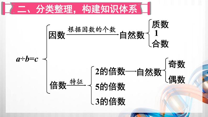 人教版五年级数学下册第九单元《总复习》课件第3页