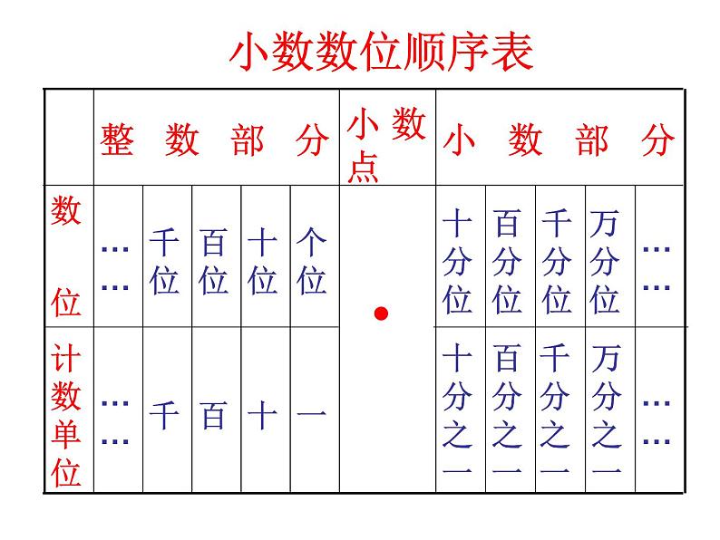 《小数的读法和写法》 课件06