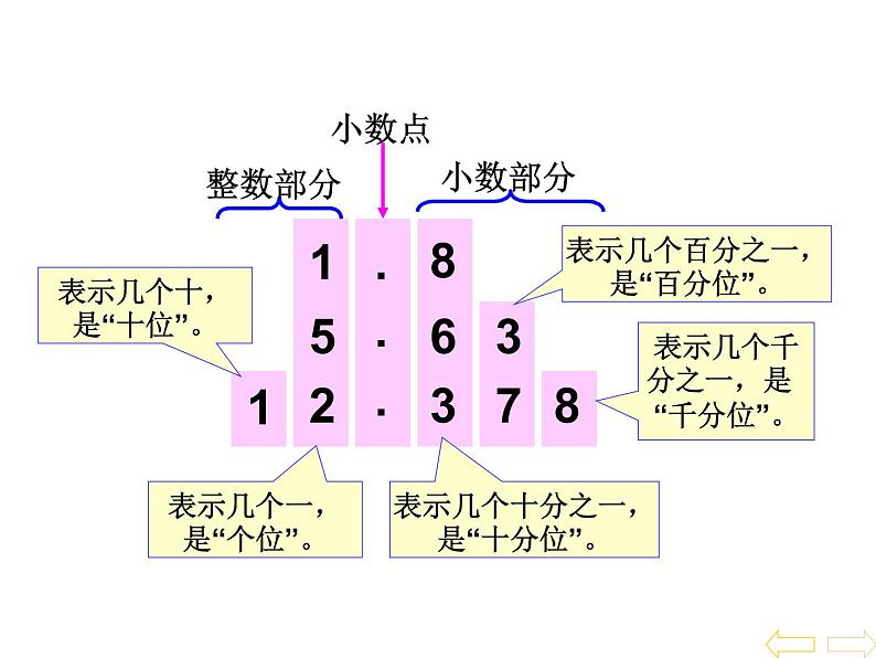 《小数的读法和写法》 课件07