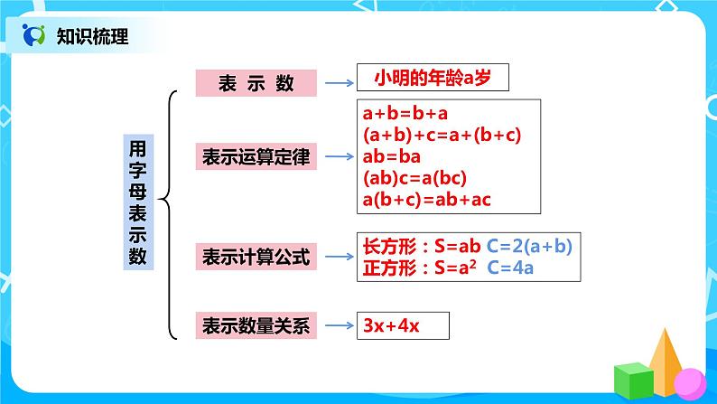 人教版五年级上册5.13《第五单元复习》课件第3页