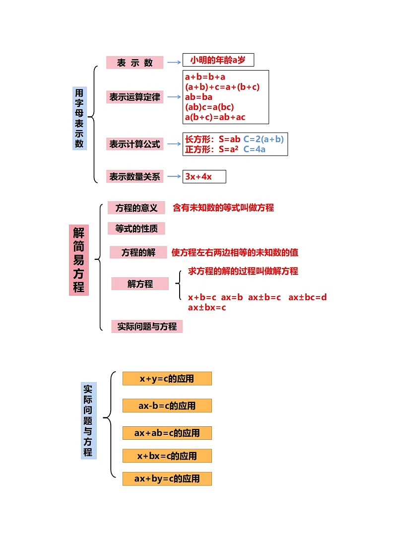 人教版五年级上册5.13《第五单元复习》教案第2页