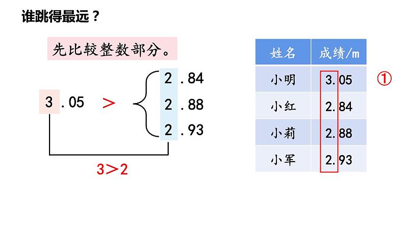 四年级下册数学课件   小数的大小比较   人教版  15张06