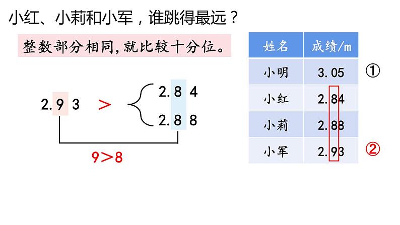 四年级下册数学课件   小数的大小比较   人教版  15张07