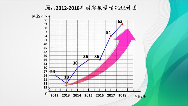 小学数学青岛版五四制四年级下册 8.1拆线统计图 课件06