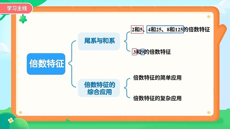 人教版五年级下册数学第一节倍数特征知识点精讲第1页