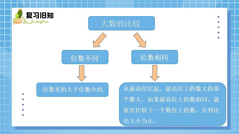 01北师大版四年级上册数学《总复习-数与代数》PPT课件06