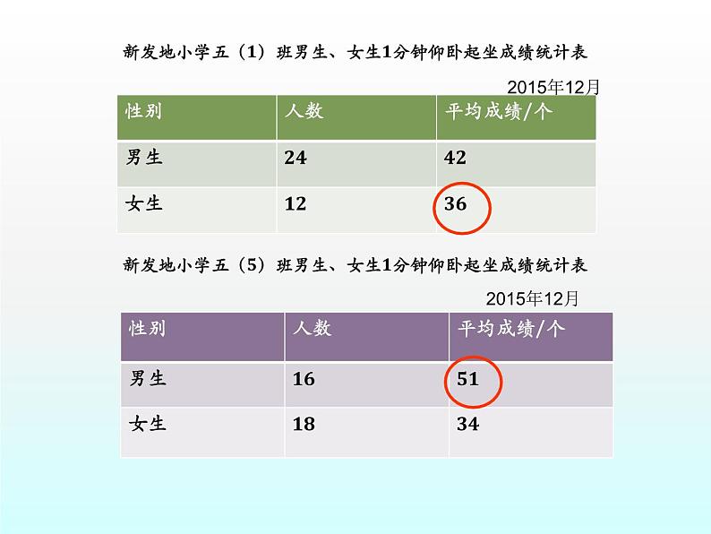 五年级上册数学课件-4.2 平均数  北京版（共9张PPT）03