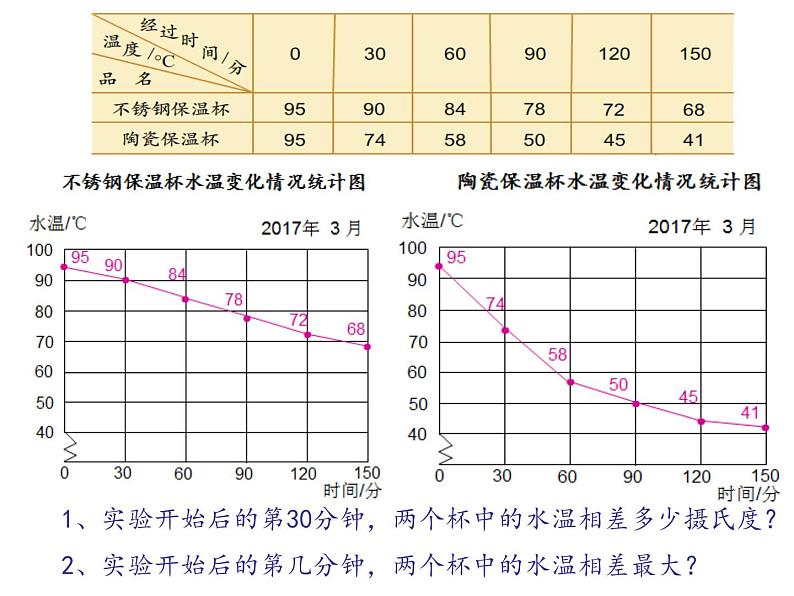 五年级数学下册课件 - 2.2复式折线统计图的认识和应用 - 苏教版（共13张PPT）第2页