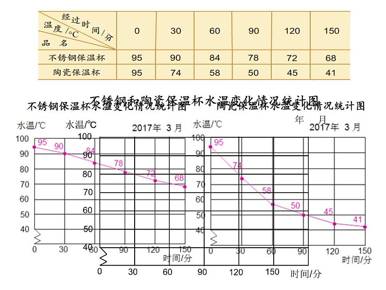 五年级数学下册课件 - 2.2复式折线统计图的认识和应用 - 苏教版（共13张PPT）第3页