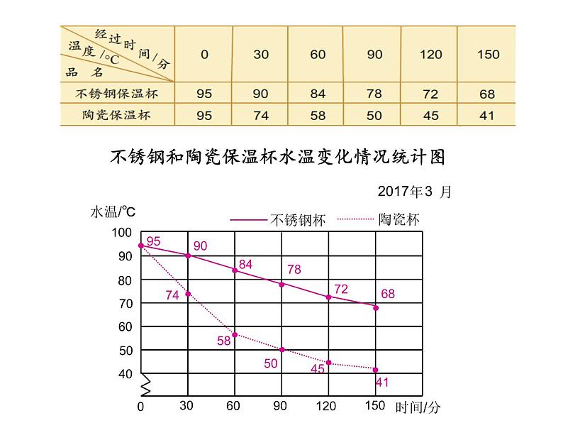 五年级数学下册课件 - 2.2复式折线统计图的认识和应用 - 苏教版（共13张PPT）第4页