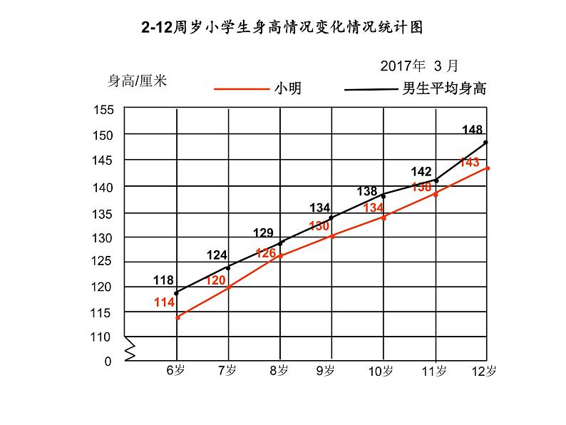 五年级数学下册课件 - 2.2复式折线统计图的认识和应用 - 苏教版（共13张PPT）第5页