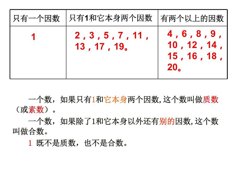 五年级数学下册课件-2.3 质数和合数18-人教版第5页