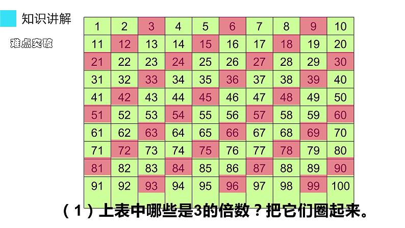 五年级数学下册课件-2.2.2  3的倍数的特征19-人教版第4页