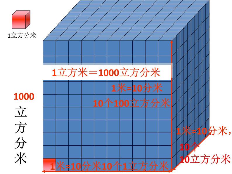 五年级数学下册课件-4.4 体积单位的换算（2）-北师大版  15张07