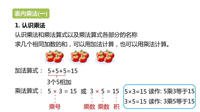 冀教版数学二年级上册整理与评价 表内乘法和除法PPT课件第2页