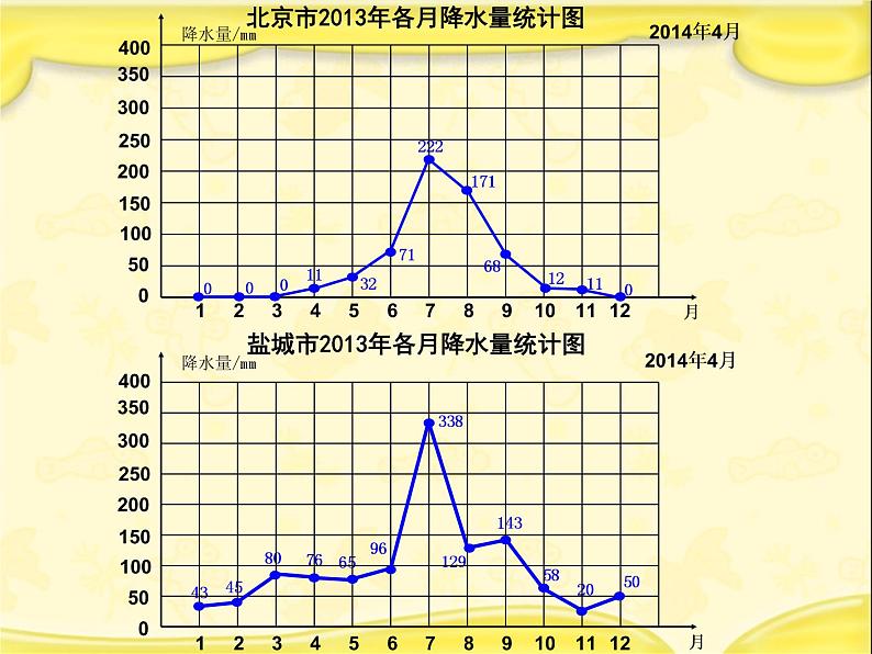 五年级数学下册课件-2.2复式折线统计图的认识和应用188-苏教版（25张PPT）第5页