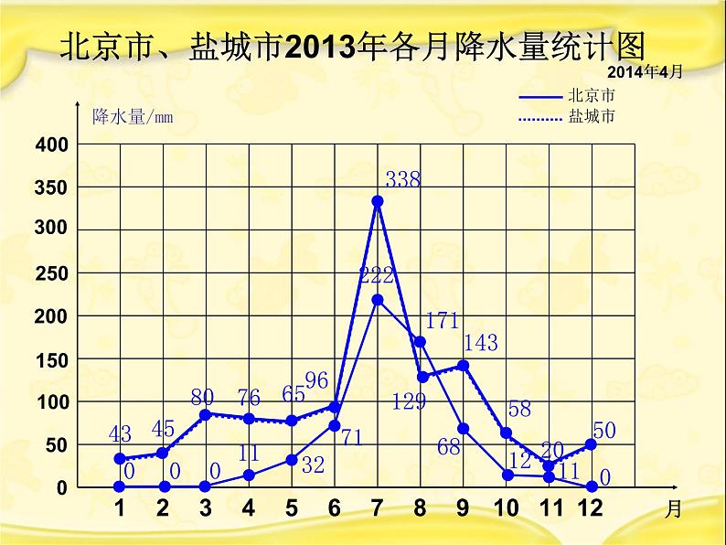 五年级数学下册课件-2.2复式折线统计图的认识和应用188-苏教版（25张PPT）第7页