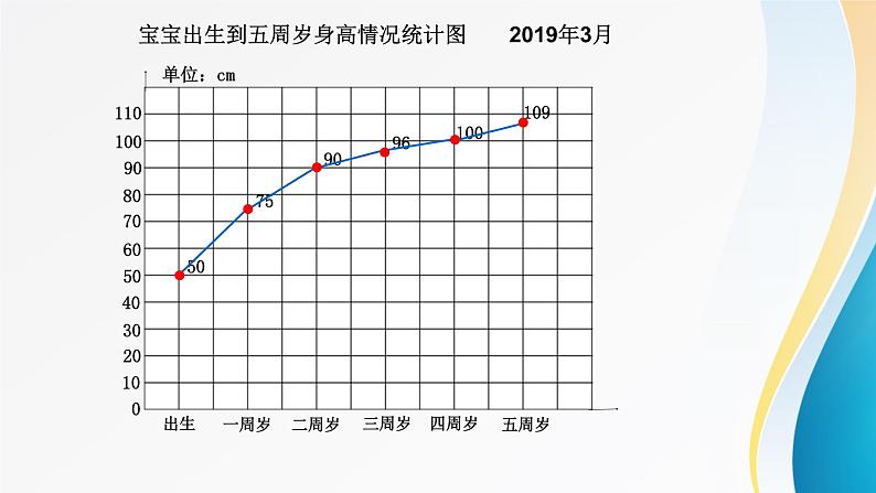 五年级数学下册课件-2.2复式折线统计图的认识和应用260-苏教版第8页