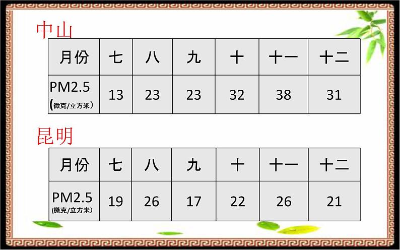 五年级数学下册课件-2.2复式折线统计图的认识和应用231-苏教版第6页