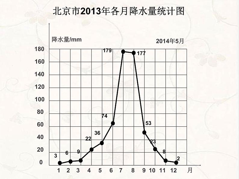 五年级数学下册课件-2.2复式折线统计图的认识和应用81-苏教版（18张PPT）第2页