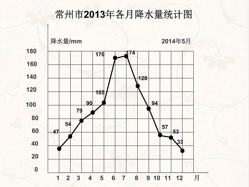 五年级数学下册课件-2.2复式折线统计图的认识和应用81-苏教版（18张PPT）第3页