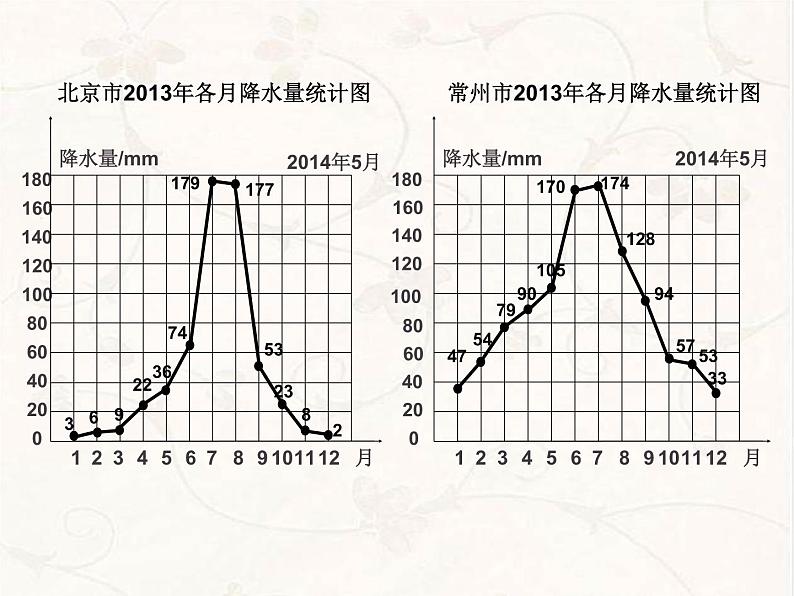 五年级数学下册课件-2.2复式折线统计图的认识和应用81-苏教版（18张PPT）第4页