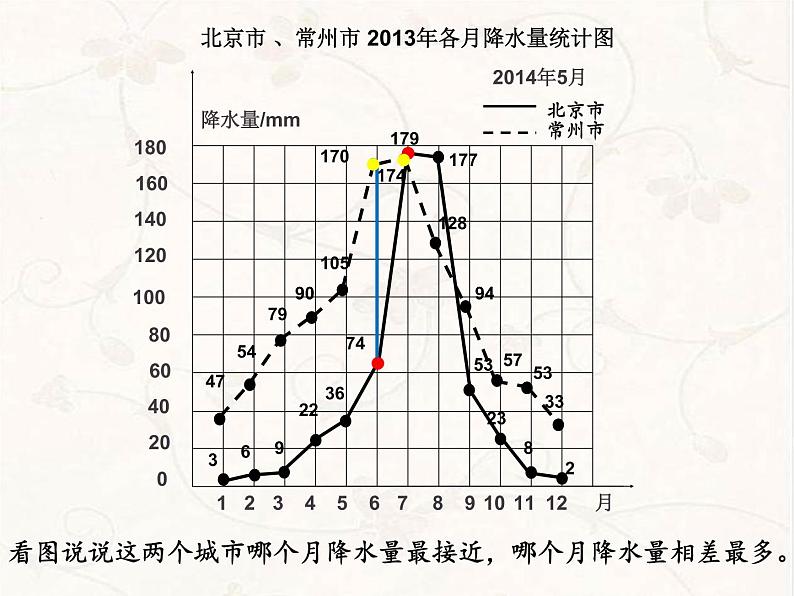 五年级数学下册课件-2.2复式折线统计图的认识和应用81-苏教版（18张PPT）第7页