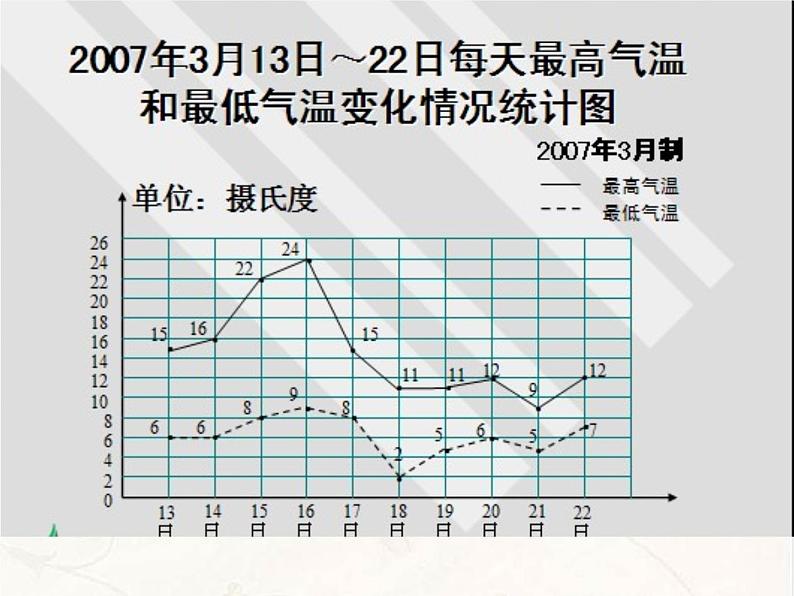 五年级数学下册课件-2.2复式折线统计图的认识和应用81-苏教版（18张PPT）第8页