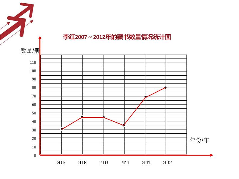 五年级下册数学课件 2.1 折线统计图 北京版第5页