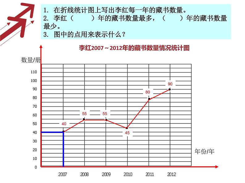 五年级下册数学课件 2.1 折线统计图 北京版第7页