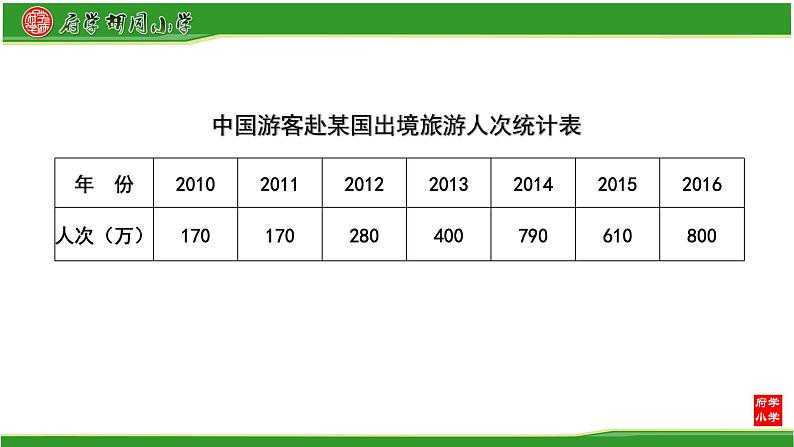 五年级下册数学课件 2.1 折线统计图 北京版第4页