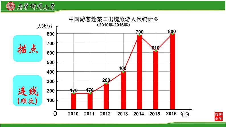 五年级下册数学课件 2.1 折线统计图 北京版第5页