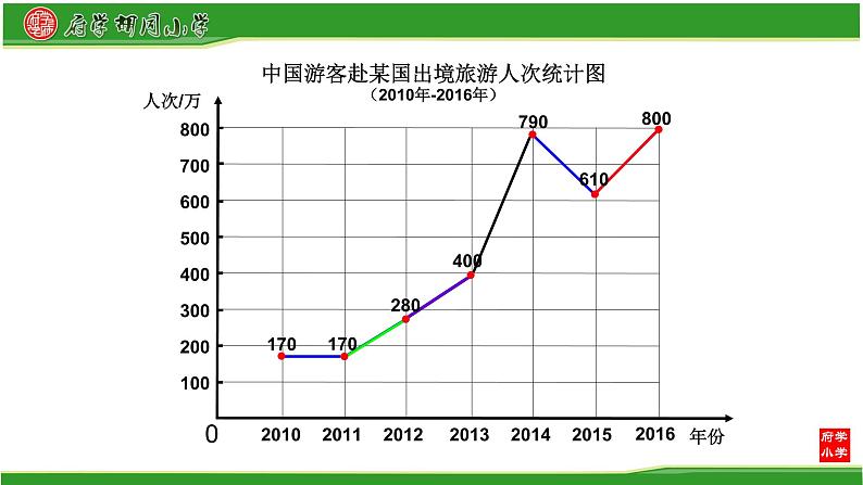 五年级下册数学课件 2.1 折线统计图 北京版第6页