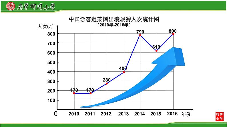 五年级下册数学课件 2.1 折线统计图 北京版第7页