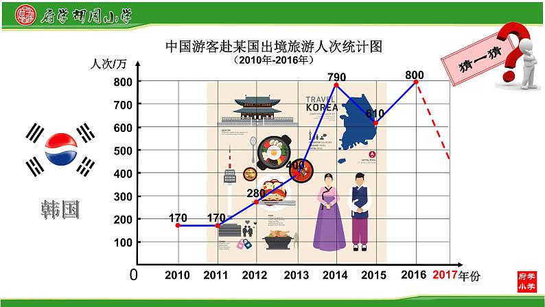 五年级下册数学课件 2.1 折线统计图 北京版第8页