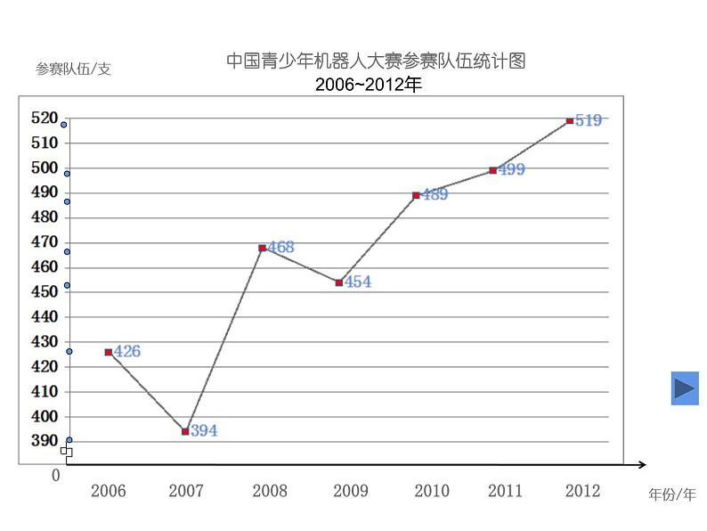 五年级数学下册课件-7 折线统计图 - 人教版（共18张PPT）第4页