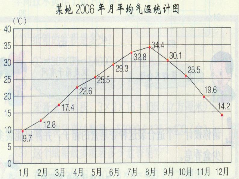 五年级数学下册课件-7.  《复式折线统计图》 -人教版（共18张PPT）第3页