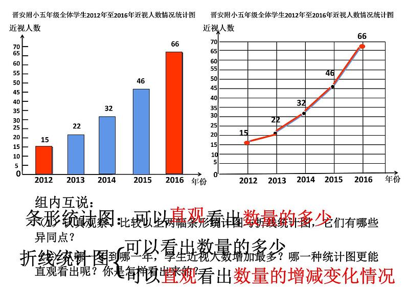 五年级数学下册课件-7.  单式折线统计图 -人教版（共12张PPT）第5页