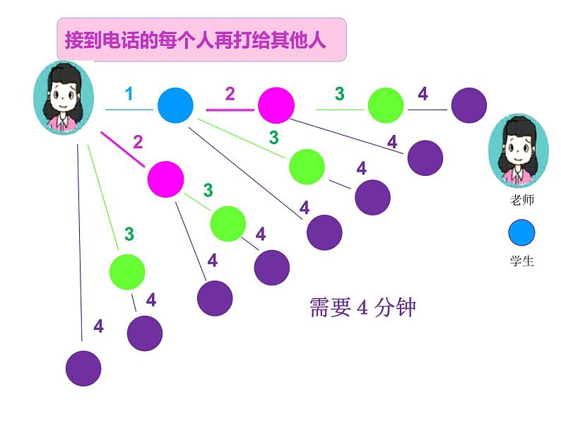 五年级数学下册课件-打电话（8）-人教版（14张PPT）第7页