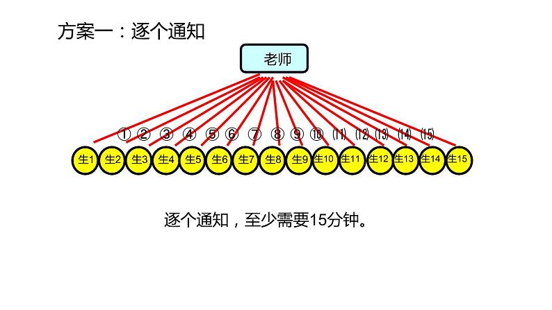 五年级数学下册课件-打电话2-人教版（13张PPT）第3页