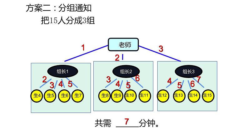 五年级数学下册课件-打电话2-人教版（13张PPT）第4页