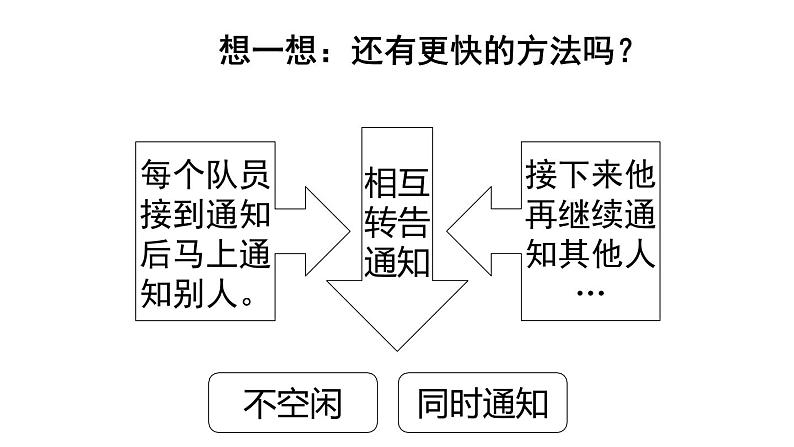 五年级数学下册课件-打电话2-人教版（13张PPT）第6页