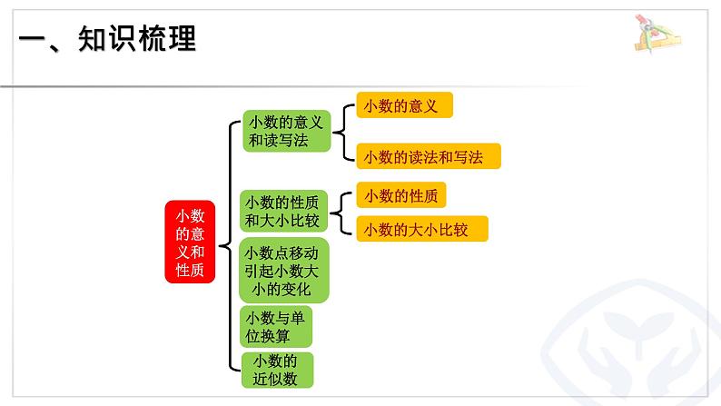 五年级数学下册《单元整理和复习》第3页