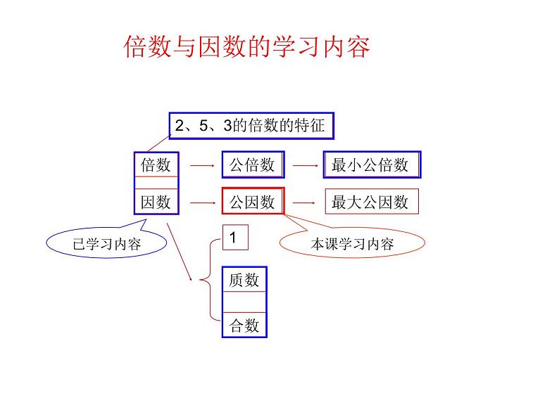 五年级数学下册课件-3公因数和最大公因数练习114-苏教版10页第2页