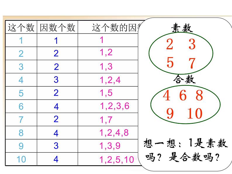 五年级数学下册课件-3质数和合数68-苏教版第8页