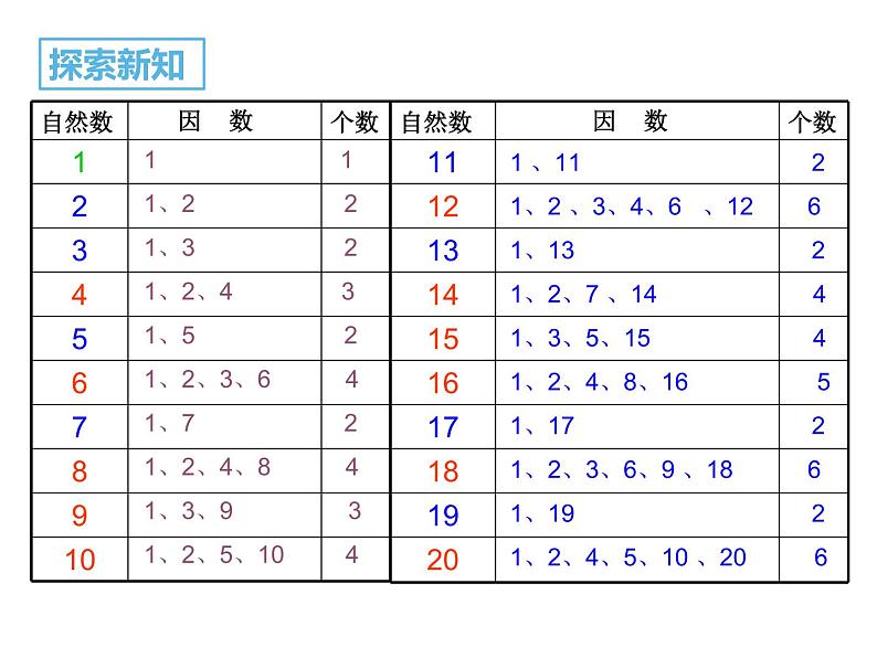 五年级数学下册课件-3质数和合数19-苏教版（共22张PPT）第5页