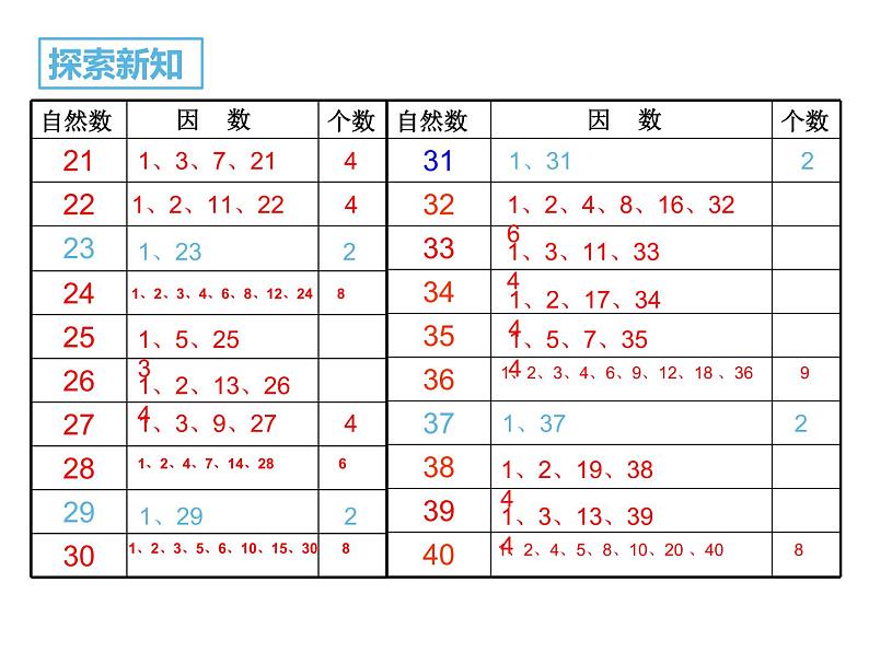 五年级数学下册课件-3质数和合数19-苏教版（共22张PPT）第6页